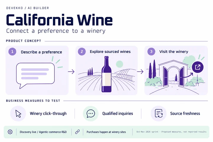 California Wine product concept: describe a preference, explore sourced wines, and visit the winery. Proposed measures are winery click-through, qualified inquiries, and source freshness.
